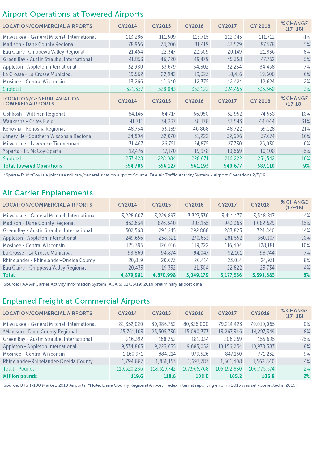 Airport Operations at Towered Airports Location Commercial Airports  CY2014 CY2015 CY2016 CY2017 CY 2018   Change  17   