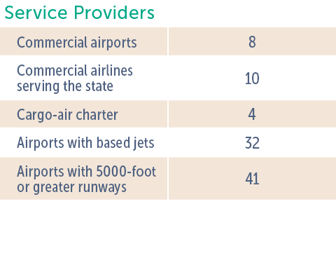 Service Providers Commercial airports 8 Commercial airlines serving the state 10 Cargo-air charter 4 Airports with ba   