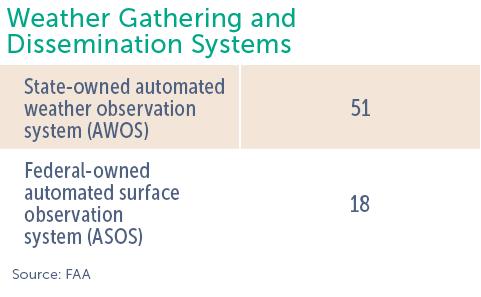 Weather Gathering and Dissemination Systems State-owned automated weather observation system  AWOS  51 Federal-owned    