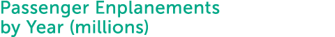 Passenger Enplanements by Year  millions 