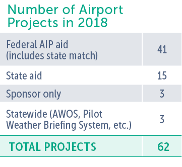 Number of Airport Projects in 2018 Federal AIP aid  includes state match  41 State aid 15 Spons or only 3 Statewide     