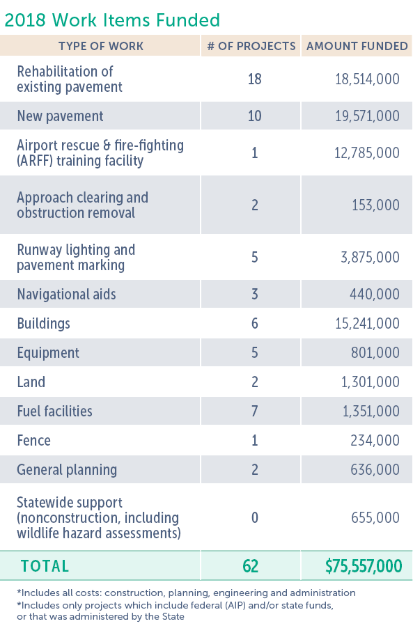 2018 Work Items Funded  TYPE OF WORK   OF pROJECTS AMOUNT FUNDED Rehabilitation of existing pavement 18 18 514 000 Ne   