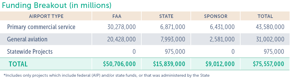 Funding Breakout  in millions  AIRPORT TYPE FAA STATE SPONSOR TOTAL Primary commercial service 30 278 000 6 871 000 6   