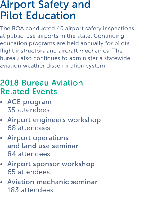  Airport Safety and Pilot Education The BOA conducted 40 airport safety inspections at public-use airports in the sta   