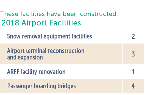 These facilities have been constructed  2018 Airport Facilities Snow removal equipment facilities 2 Airport terminal    