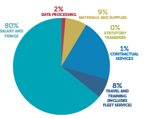 SFY 2017 Appropriation 564 SEG Expenditures and Encumbrances