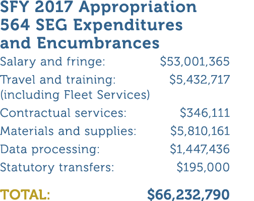 SFY 2017 Appropriation 564 SEG Expenditures and Encumbrances Salary and fringe   53 001 365 Travel and training   5 4   