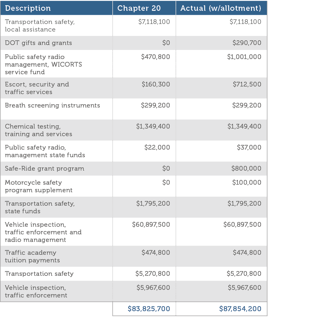 Description Chapter 20 Actual  w allotment  Transportation safety  local assistance  7 118 100  7 118 100 DOT gifts a   