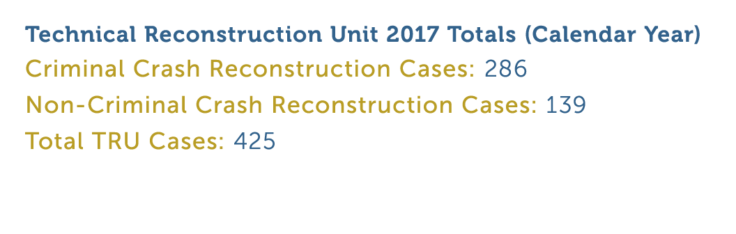 Technical Reconstruction Unit 2017 Totals  Calendar Year  Criminal Crash Reconstruction Cases  286 Non-Criminal Crash   