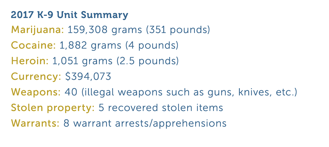 2017 K-9 Unit Summary Marijuana  159 308 grams  351 pounds  Cocaine  1 882 grams  4 pounds  Heroin  1 051 grams  2 5    