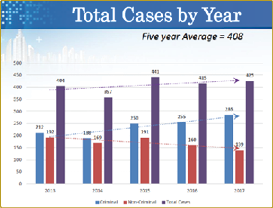 Chart  Technical Reconstruction Unit 2017 Totals