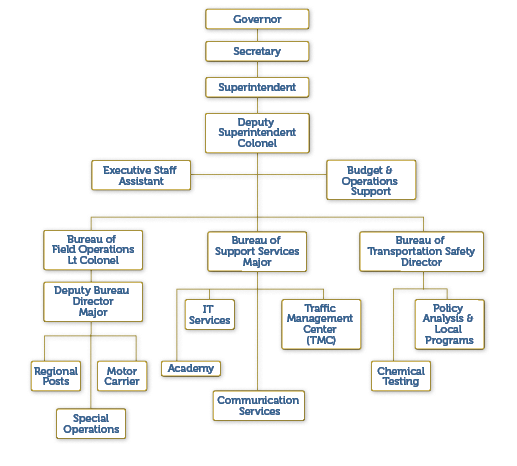 Wisconsin State Patrol organizational chart
