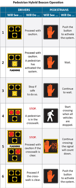 Pedestrian Hybrid Beacon (PHB) signals